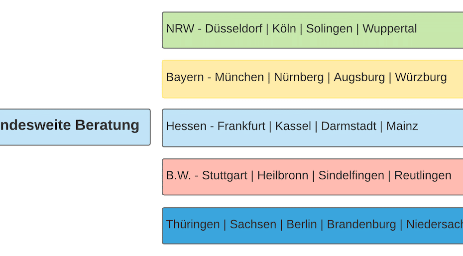 Consulting ISO 9001 Beratung ISO 9001