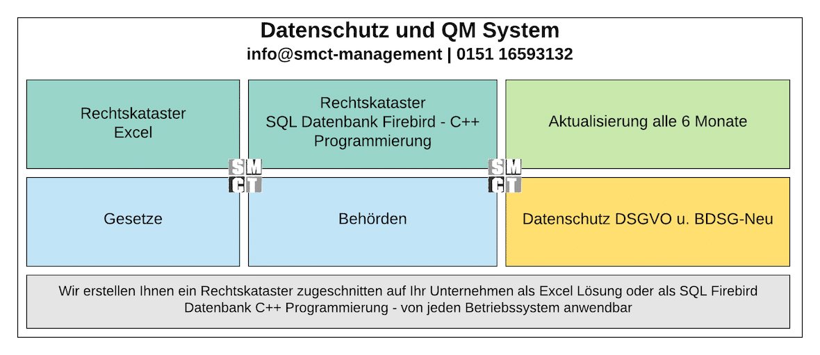 Datenschutz und QM System gemäß DSGVO Datenschutz und QM System gemäß DSGVO | SMCT-MANAGEMENT