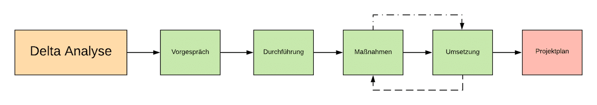 Delta Audit - Lückenanalyse Umsetzung Delta Audit - Lückenanalyse Umsetzung