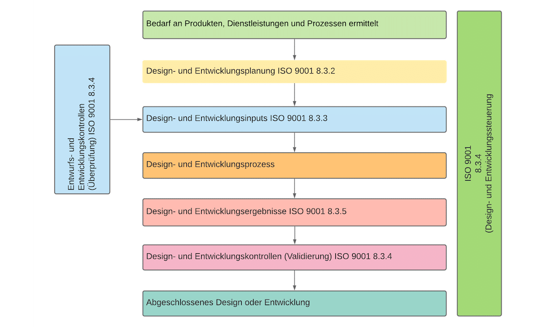 Design- und Entwicklungsprozess ISO 9001 Design- und Entwicklungsprozess ISO 9001