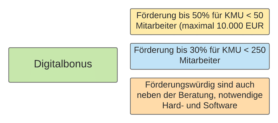 Digitalbonus - Förderprogramm Freistaat Bayern Digitalbonus - Förderprogramm Freistaat Bayern