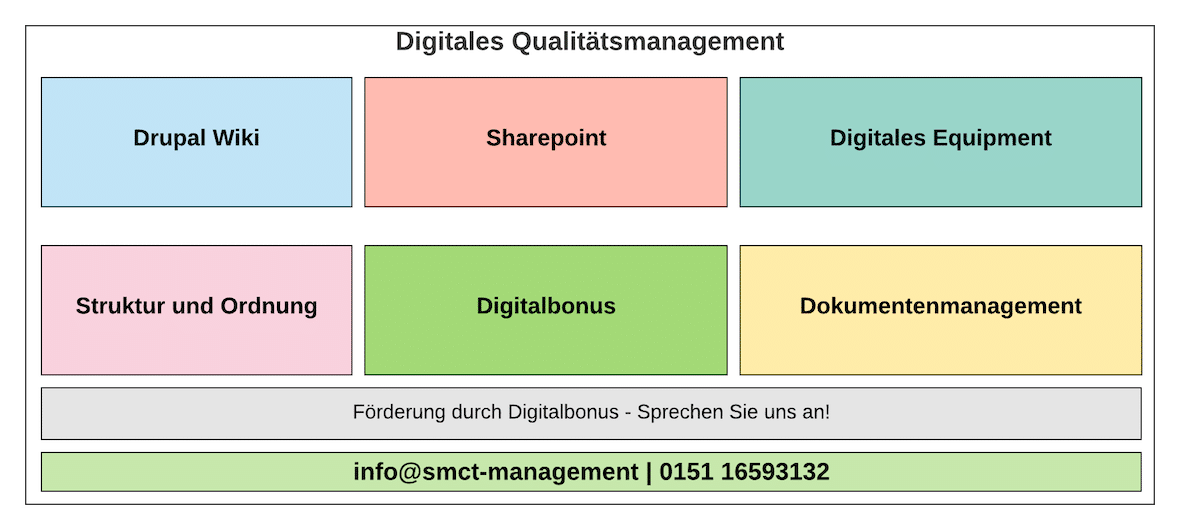 Kunden fordern ISO Norm Digitales Qualitätsmanagement | SMCT-MANAGEMENT