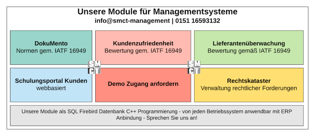 High Level Structure HLS ISO 9001 SharePoint DokuMento | SMCT-MANAGEMENT