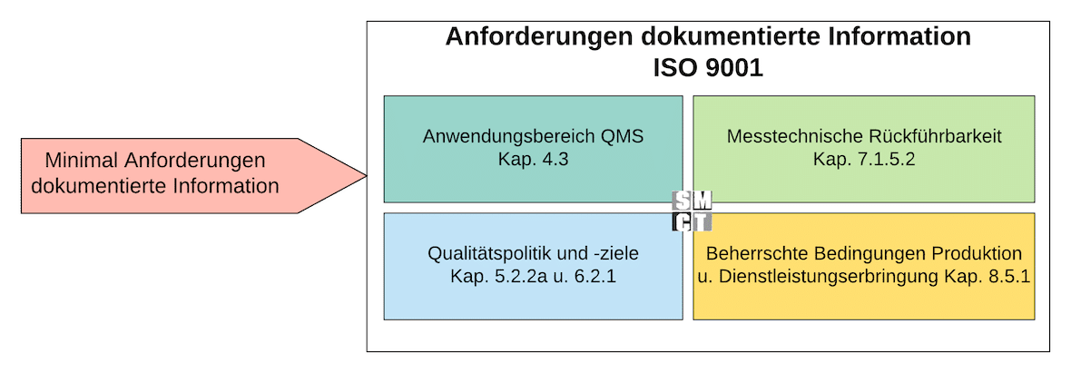 Dokumentierte Information ISO 9001 | SMCT MANAGEMENT