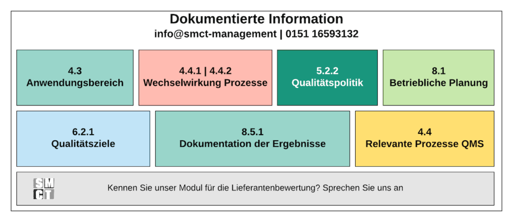 Schwerpunkte ISO 9001 Dokumentierte Information - Was muss dokumentiert werden?