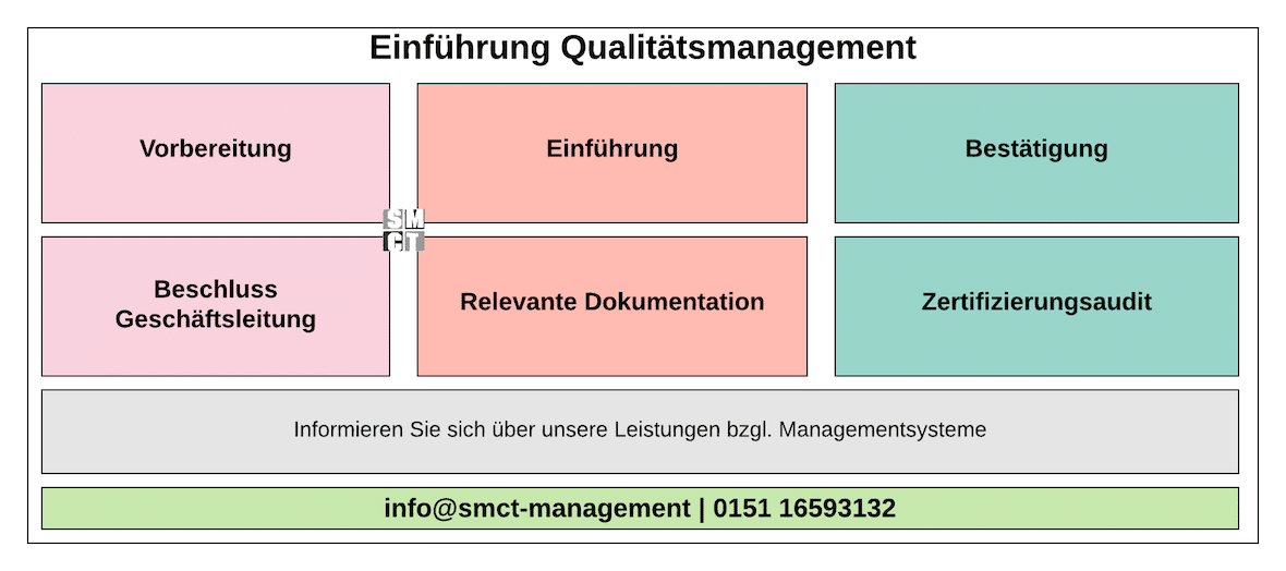 Einführung Qualitätsmanagement System Einführung Qualitätsmanagement System