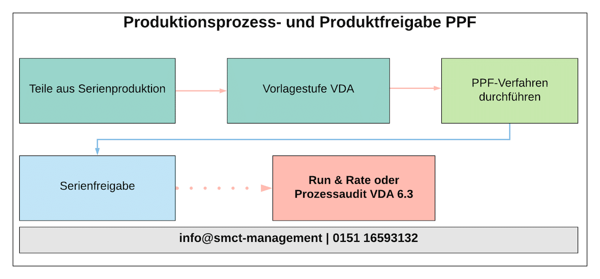 Produktionsprozess- und Produktfreigabe PPF | SMCT-MANAGEMENT Produktionsprozess- und Produktfreigabe PPF | SMCT-MANAGEMENT