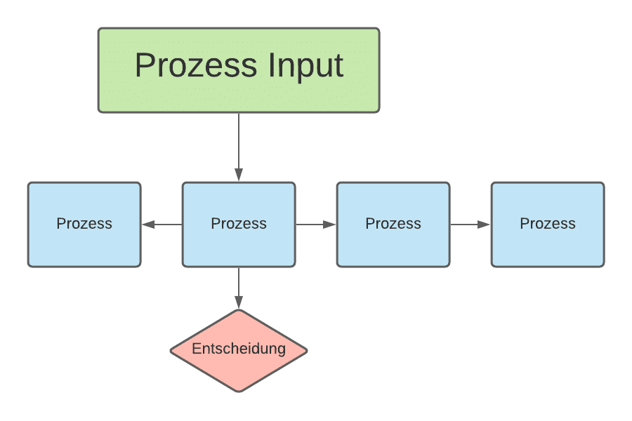 Fertigungsablaufplan Schema | SMCT-MANAGEMENT Fertigungsablaufplan Schema | SMCT-MANAGEMENT