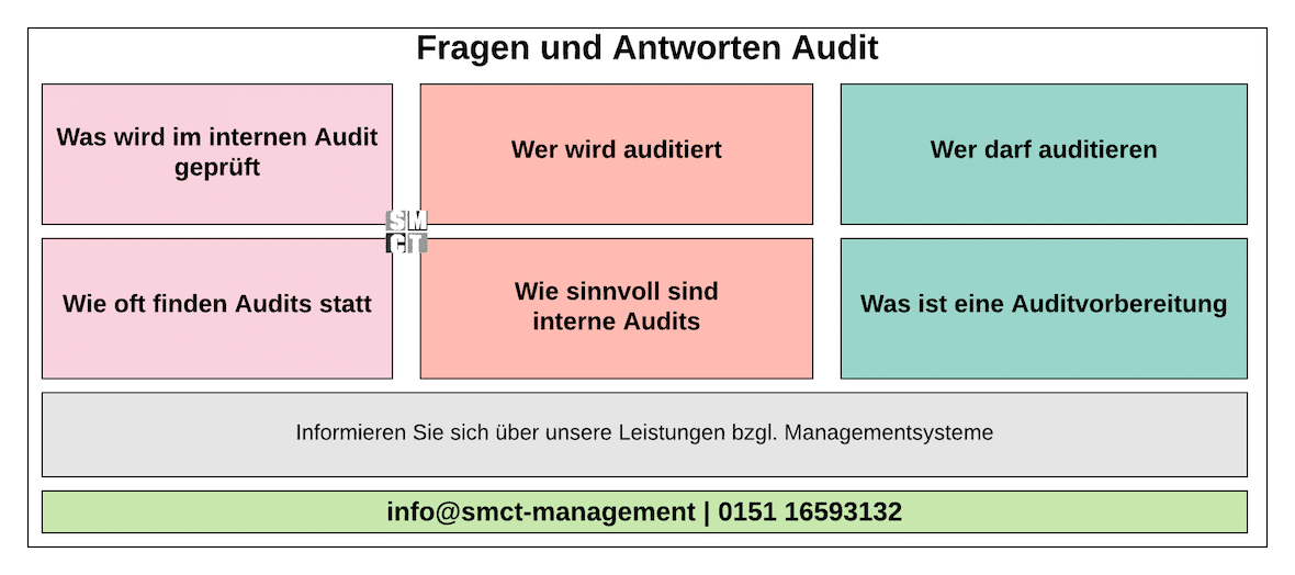 Fragen und Antworten Audit - kurz erklärt | SMCT-MANAGEMENT