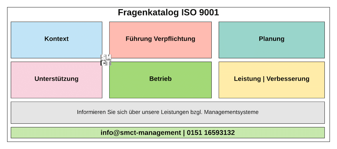 Fragenkatalog ISO 9001 | SMCT-MANAGEMENT Fragenkatalog ISO 9001 | SMCT-MANAGEMENT