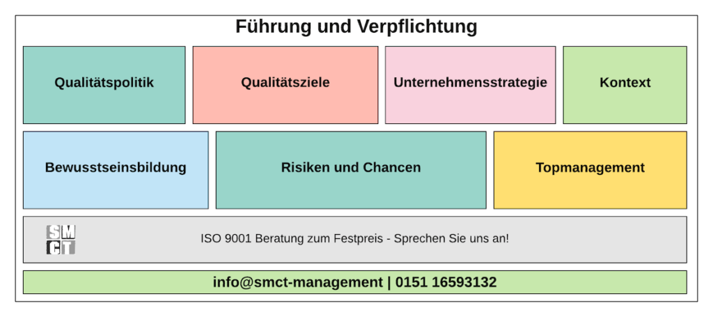 Führung und Verpflichtung Top Management | SMCT-MANAGEMENT Führung und Verpflichtung Top Management | SMCT-MANAGEMENT