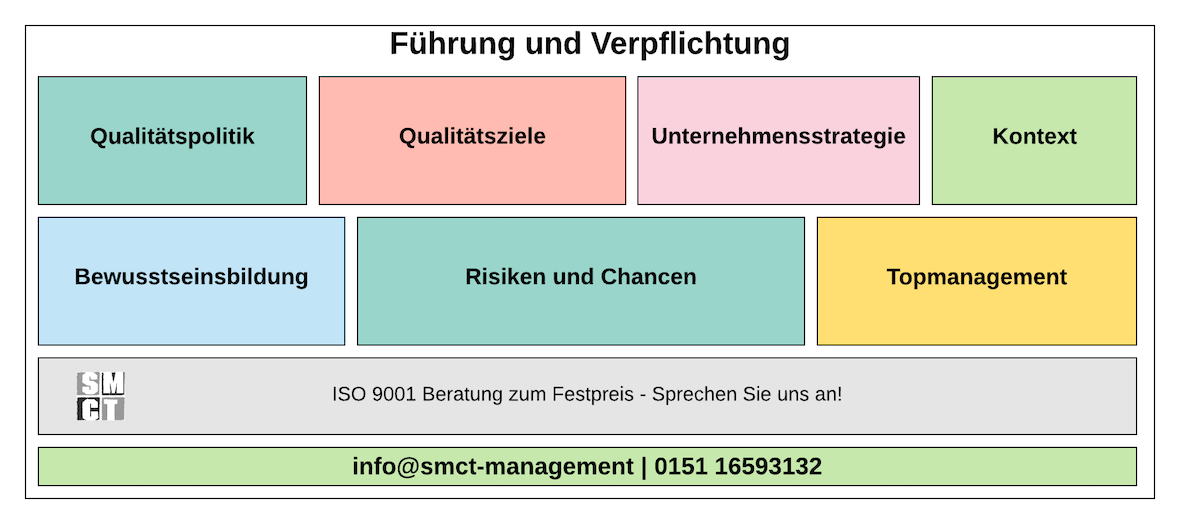 Führung und Verpflichtung Top Management Führung und Verpflichtung Top Management | SMCT-MANAGEMENT