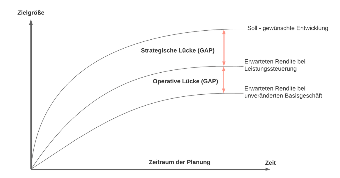GAP-Analyse-Definition-SMCT-MANAGEMENT-Dez.-2020