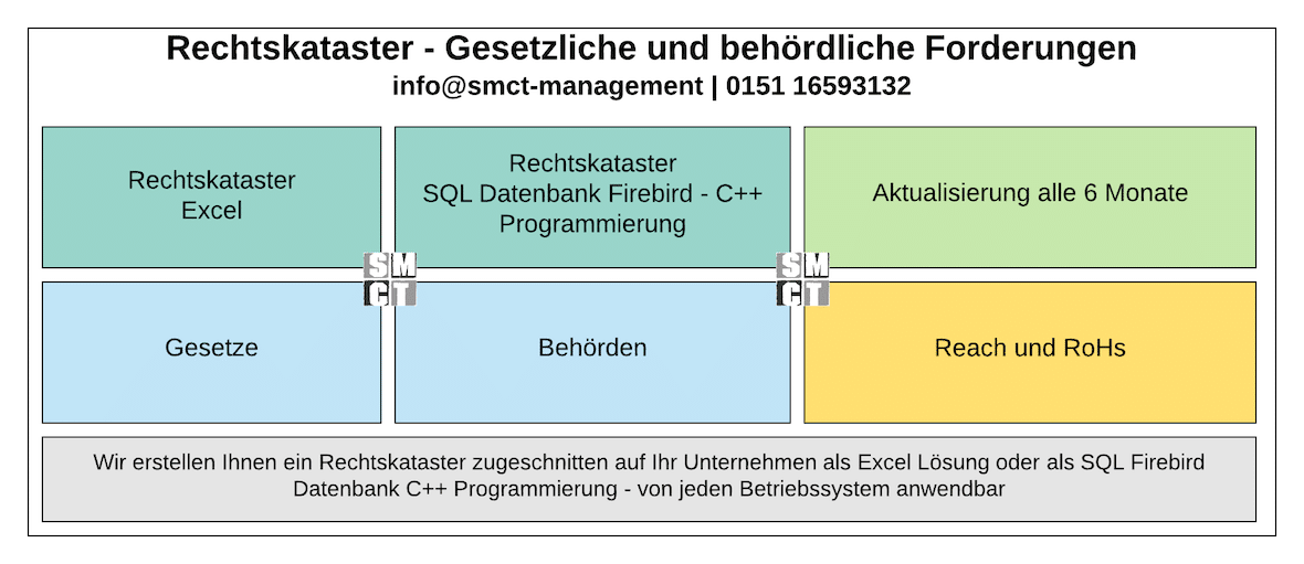 Gesetzliche behördliche Forderungen Gesetzliche und behördliche Forderungen | SMCT-MANAGEMENT