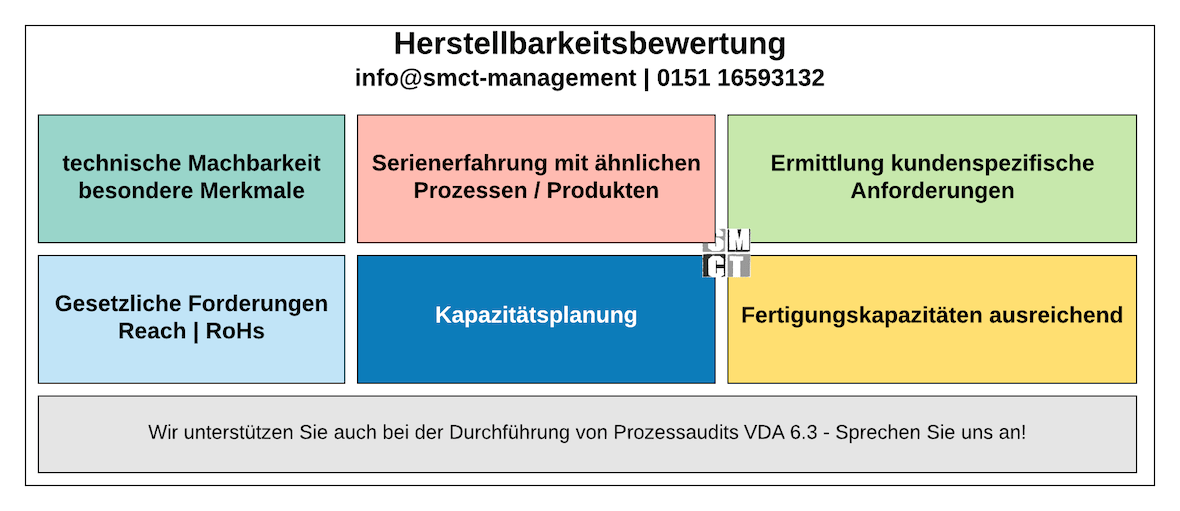 Herstellbarkeitsbewertung und Machbarkeitsanalyse | SMCT-MANAGEMENT Herstellbarkeitsbewertung und Machbarkeitsanalyse | SMCT-MANAGEMENT