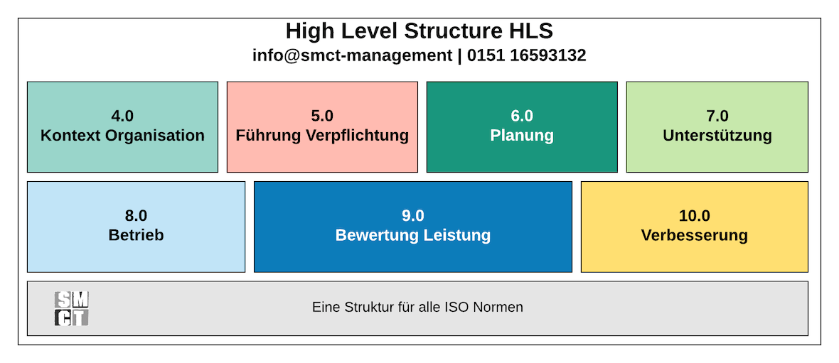 High Level Structure HLS High Level Structure HLS | SMCT-MANAGEMENT