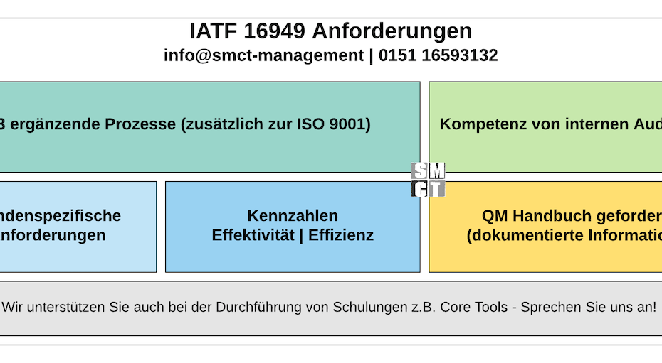 IATF 16949 Anforderungen an QMS | SMCT-MANAGEMENT