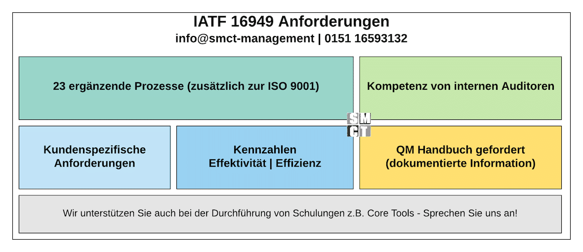 IATF 16949 Anforderungen an QMS | SMCT-MANAGEMENT IATF 16949 Anforderungen an QMS | SMCT-MANAGEMENT