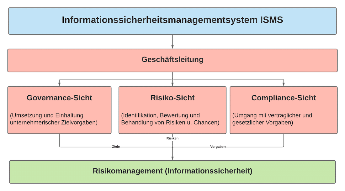 Informationssicherheitsmanagementsystem ISO 27001 Informationssicherheitsmanagementsystem ISO 27001