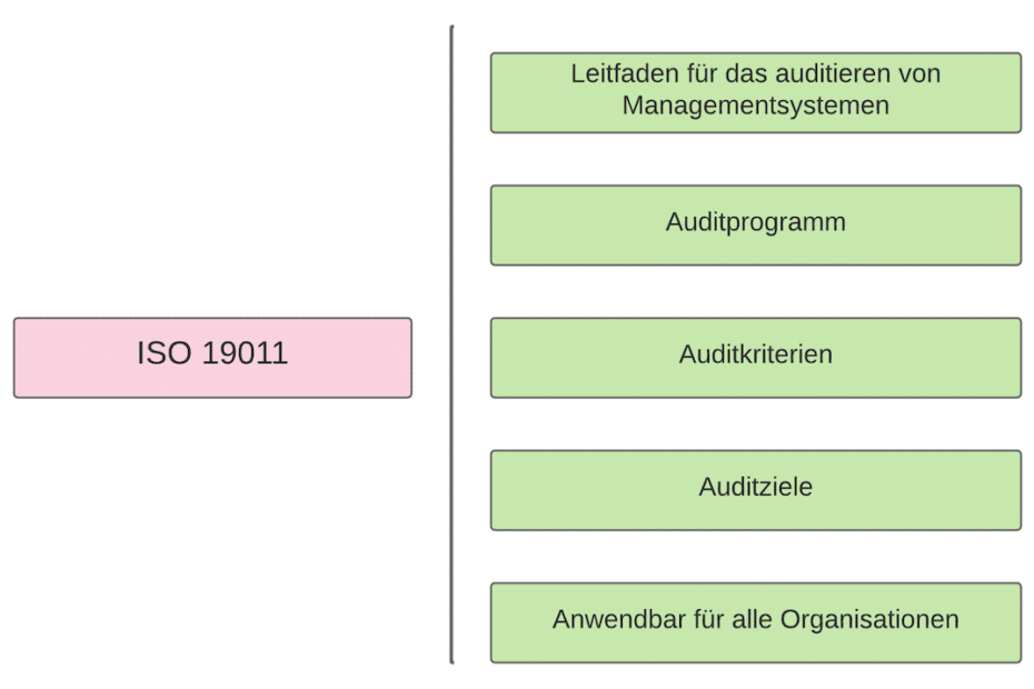 Leitfaden ISO 19011
