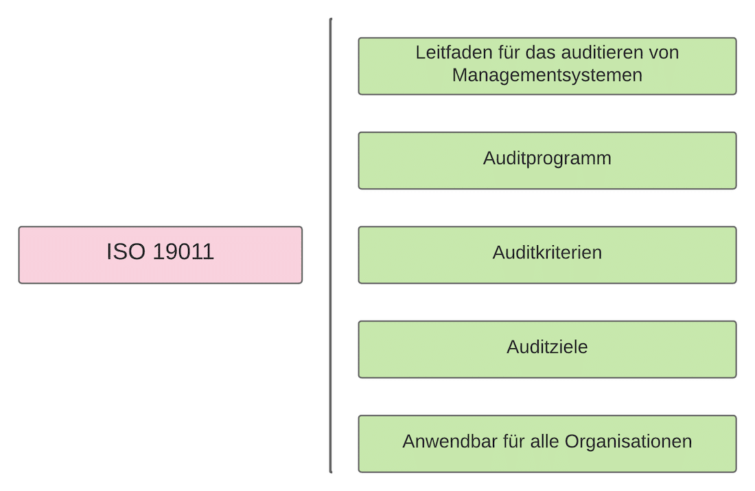 Leitfaden für das auditieren von Managementsystemen Leitfaden für das auditieren von Managementsystemen