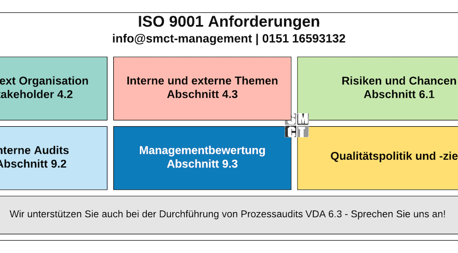 ISO 9001 Anforderungen QMS | SMCT-MANAGEMENT
