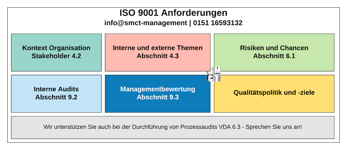 ISO 9001 Anforderungen QMS | SMCT-MANAGEMENT ISO 9001 Anforderungen QMS | SMCT-MANAGEMENT