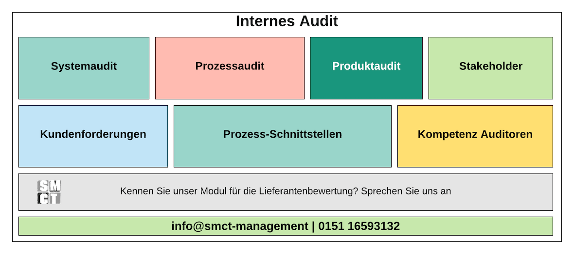 Systemaudit ISO 9001 | SMCT-MANAGEMENT Systemaudit ISO 9001 | SMCT-MANAGEMENT