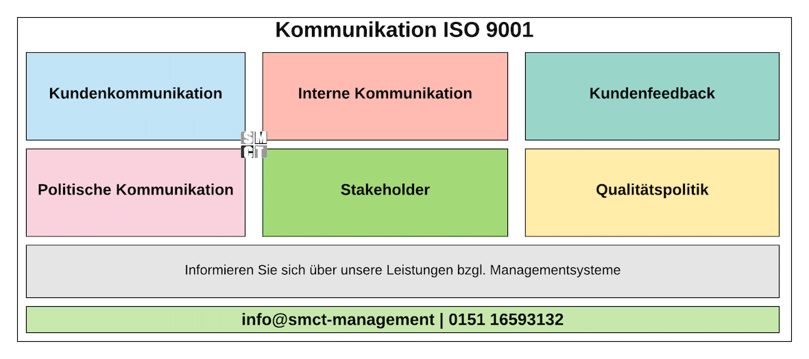 Kommunikation ISO 9001 | SMCT-MANAGEMENT Kommunikation ISO 9001 | SMCT-MANAGEMENT