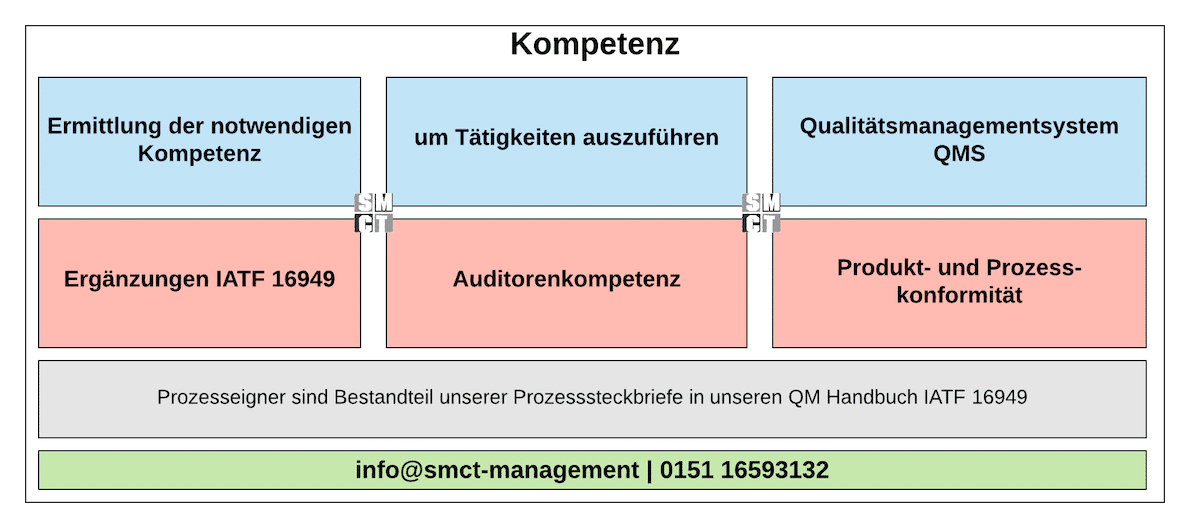 Kompetenz Anforderungen | SMCT-MANAGEMENT Kompetenz Anforderungen | SMCT-MANAGEMENT