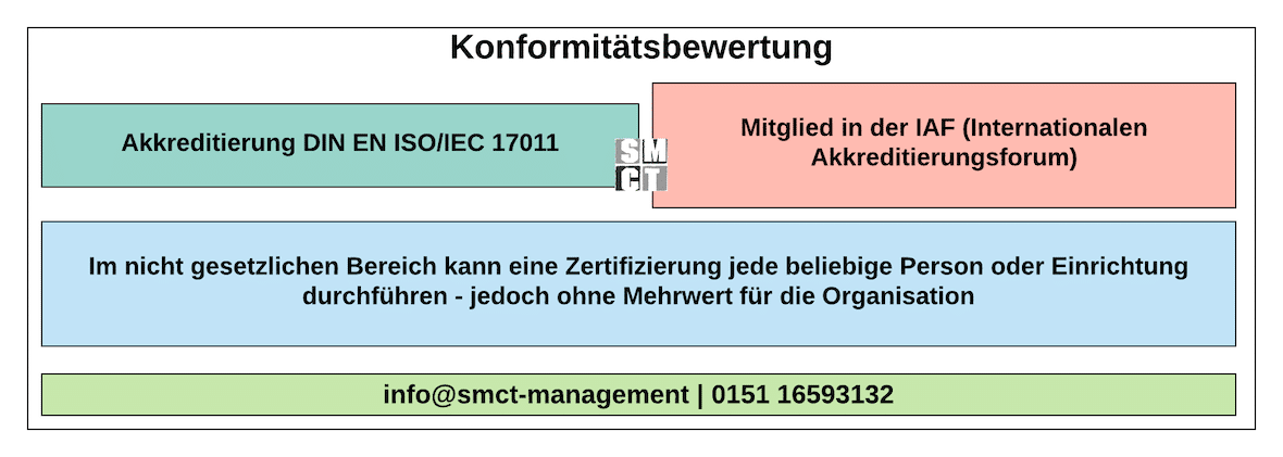 Konformitätsbewertung Konformitätsbewertung | SMCT-MANAGEMENT