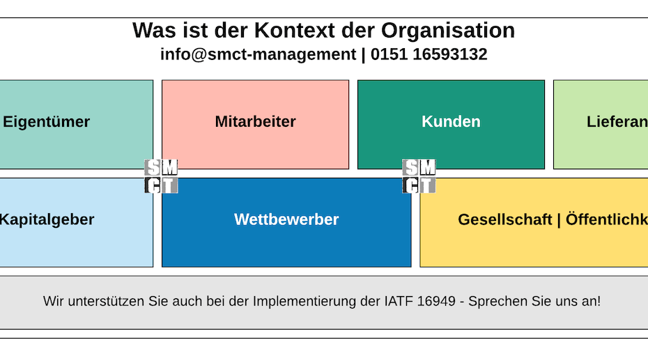 Kontext Organisation Swot Analyse | SMCT-MANAGEMENT