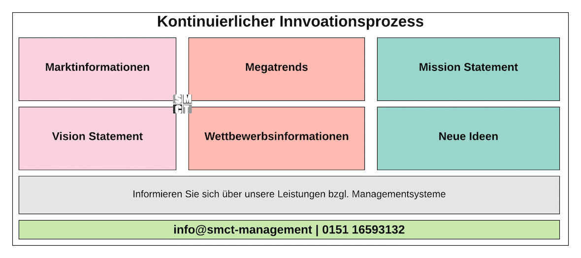 Kontinuierlicher Innovationsprozess | SMCT-MANAGEMENT Kontinuierlicher Innovationsprozess | SMCT-MANAGEMENT