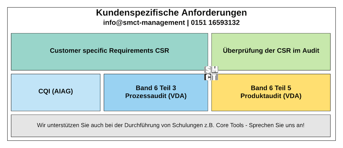 Kundenspezifische Forderungen IATF 16949 | SMCT-MANAGEMENT Kundenspezifische Forderungen IATF 16949 | SMCT-MANAGEMENT