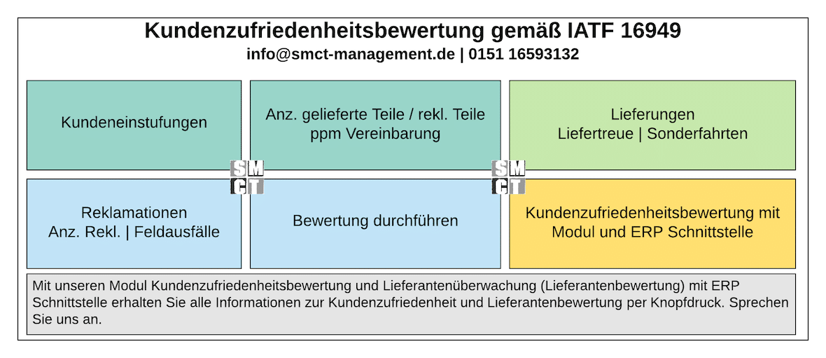 Kundenzufriedenheit Bewertung | SMCT MANAGEMENT Kundenzufriedenheit Bewertung | SMCT MANAGEMENT