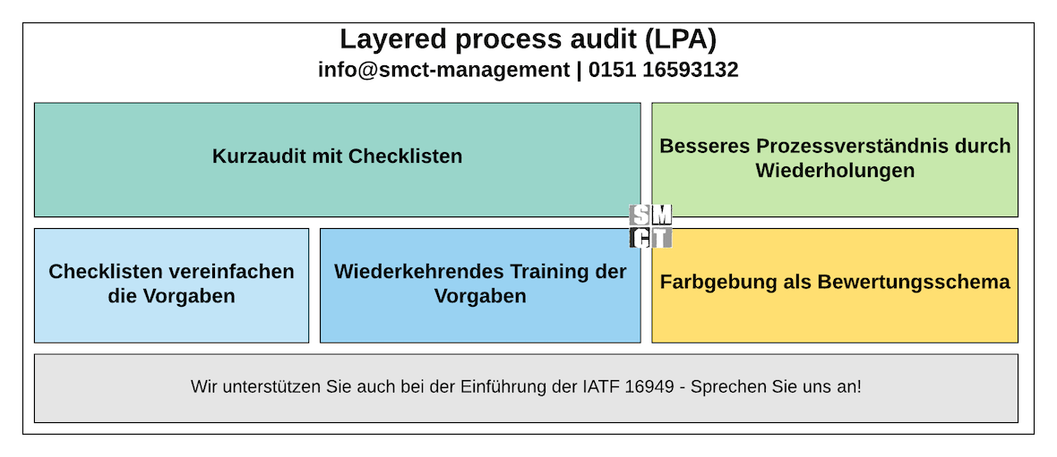Layered Process Audit Anwendung Layered Process Audit Anwendung | SMCT-MANAGEMENT