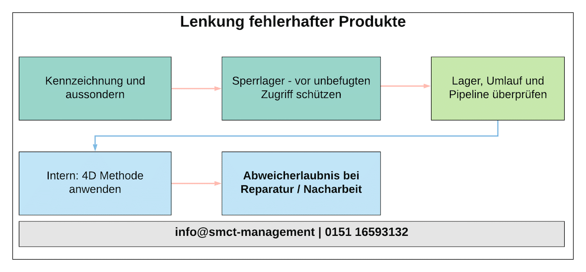 Lenkung fehlerhafte Produkte ISO 9001 Lenkung fehlerhafter Produkte | SMCT MANAGEMENT