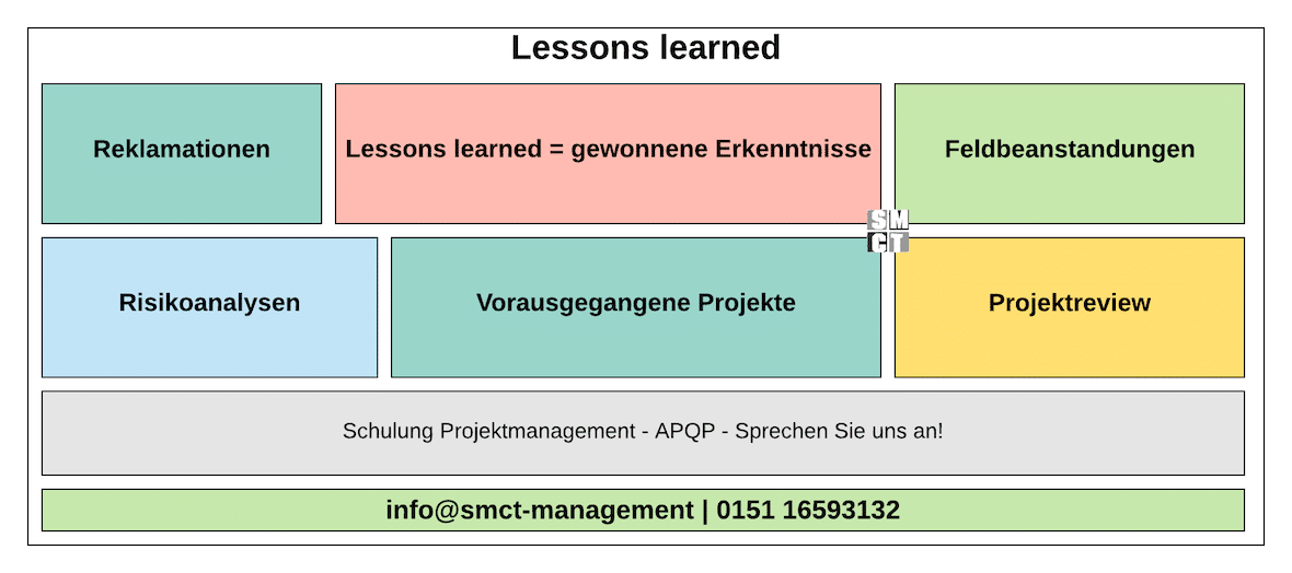 Lessons learned | SMCT-MANAGEMENT