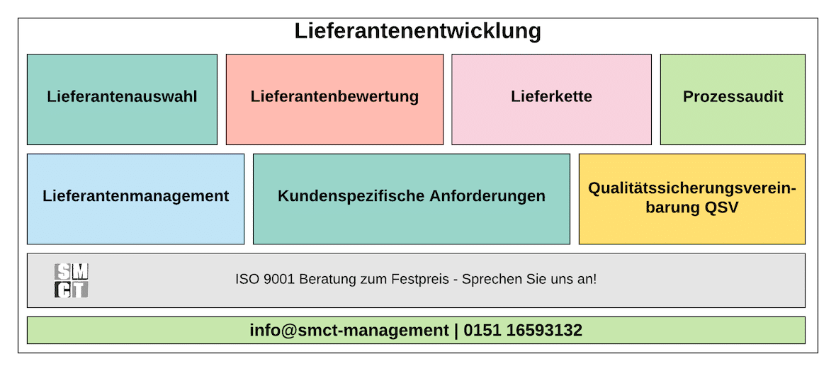 Lieferantenentwicklung Lieferantenentwicklung | SMCT-MANAGEMENT