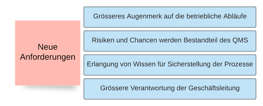 ISO 9001 Anforderungen Neue Anforderungen ISO 9001