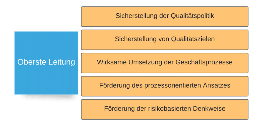 Aufgaben der obersten Leitung ISO 9001 Aufgaben der obersten Leitung ISO 9001