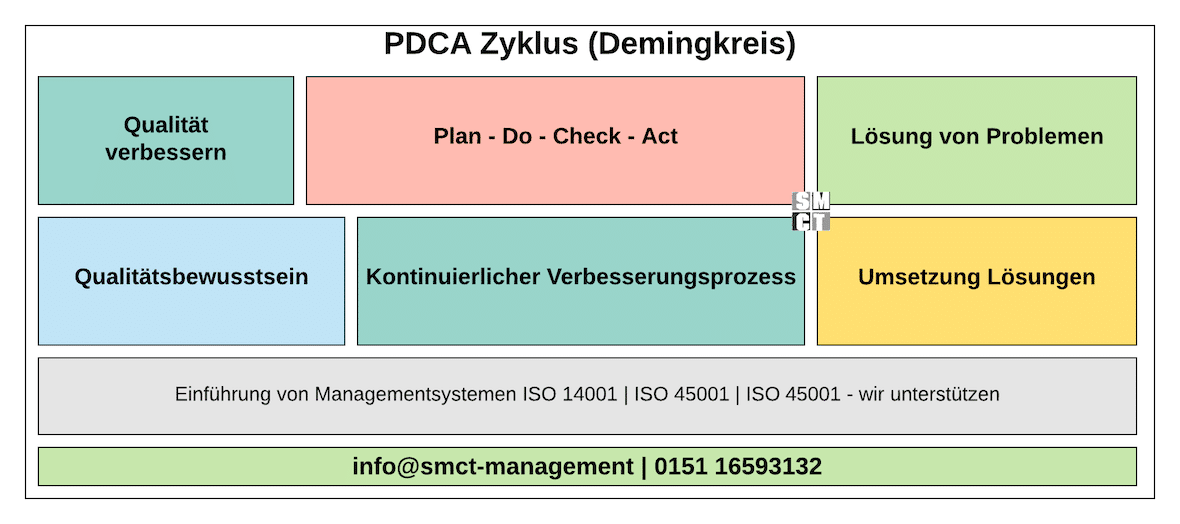 PDCA Plan-Do-Check-Act | SMCT-MANAGEMENT PDCA Plan-Do-Check-Act | SMCT-MANAGEMENT