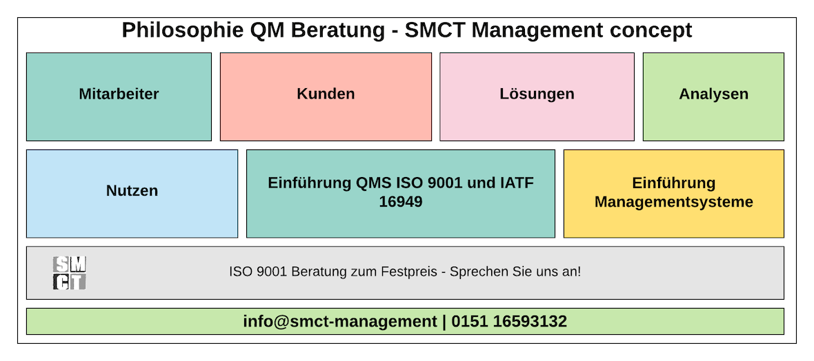 Philosophie QM Beratung​ | SMCT-MANAGEMENT