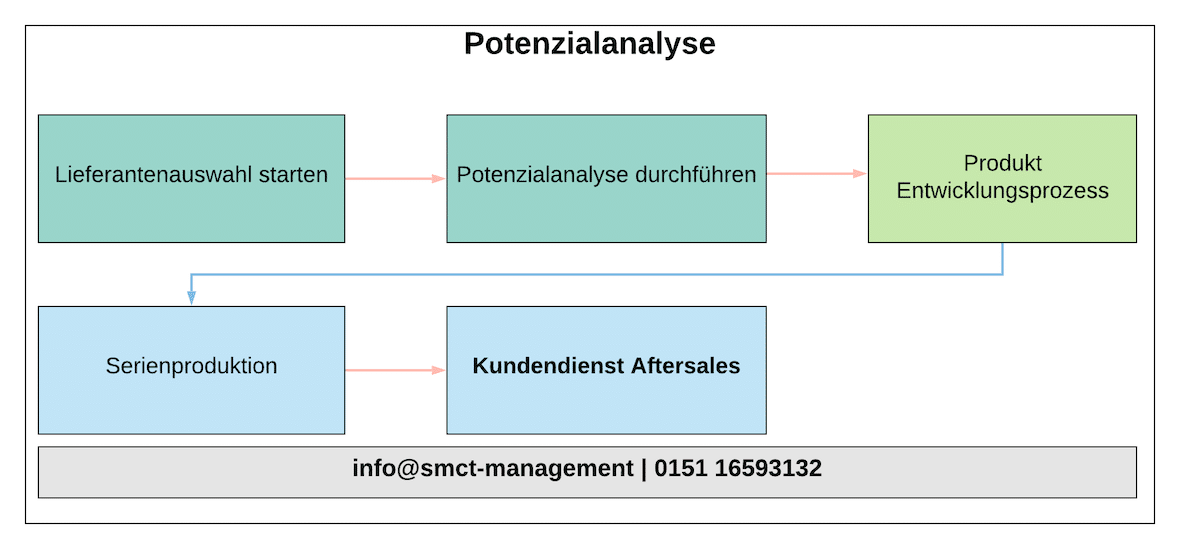 Potenzialanalyse VDA | SMCT-MANAGEMENT Potenzialanalyse VDA | SMCT-MANAGEMENT