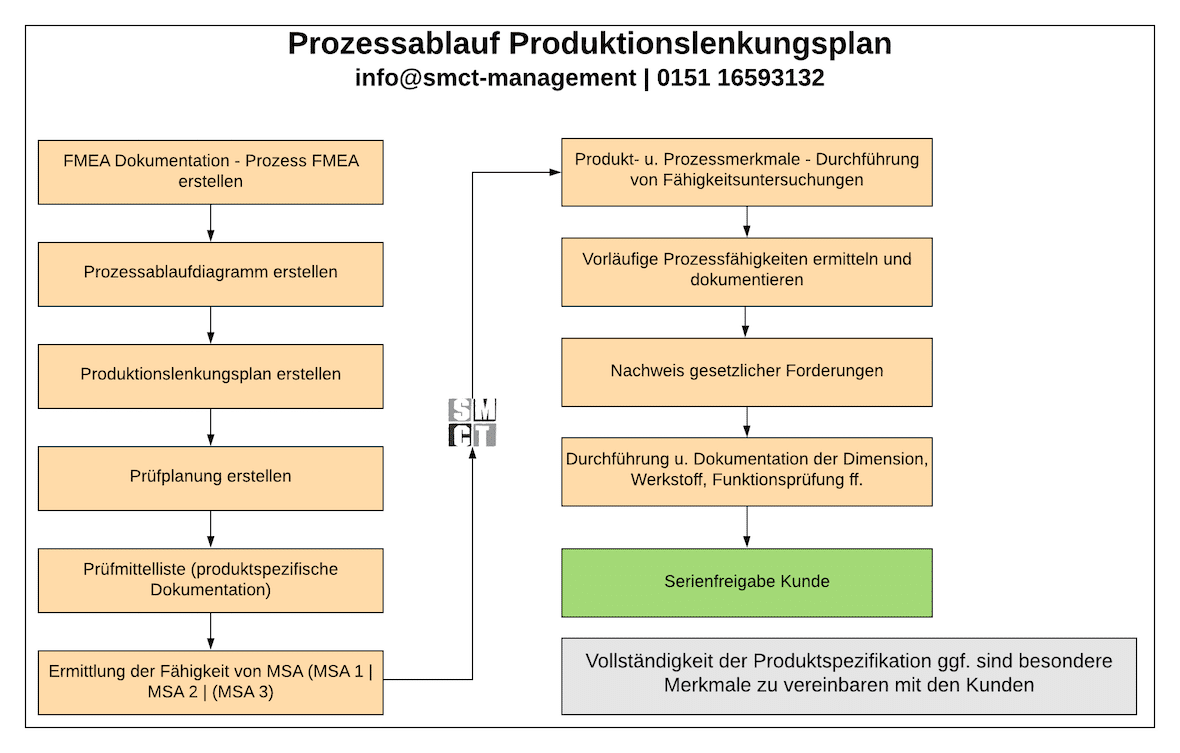 Prozessablauf Produktionslenkungsplan | SMCT-MANAGEMENT Prozessablauf Produktionslenkungsplan | SMCT-MANAGEMENT
