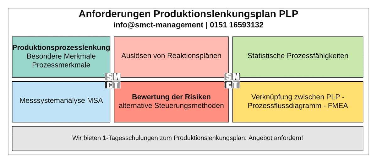 Produktionslenkungsplan Control Plan Produktionslenkungsplan Control Plan | SMCT-MANAGEMENT