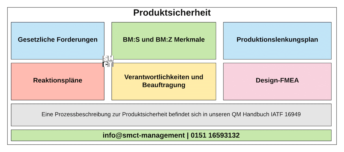 Produktsicherheit Produkthaftung | SMCT-MANAGEMENT Produktsicherheit Produkthaftung | SMCT-MANAGEMENT