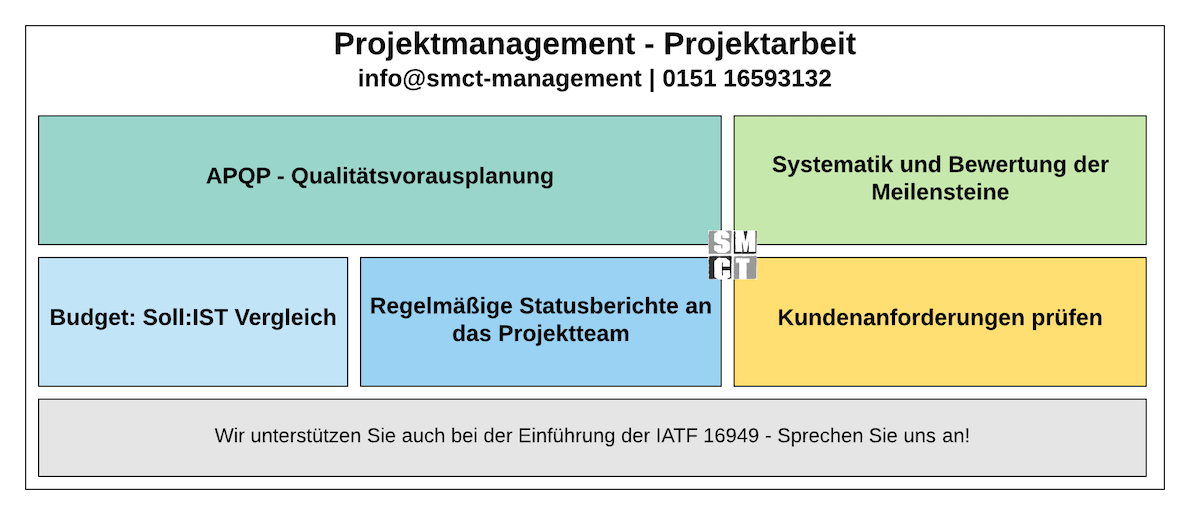 Projektmanagement Projektplan | SMCT-MANAGEMENT Projektmanagement Projektplan | SMCT-MANAGEMENT