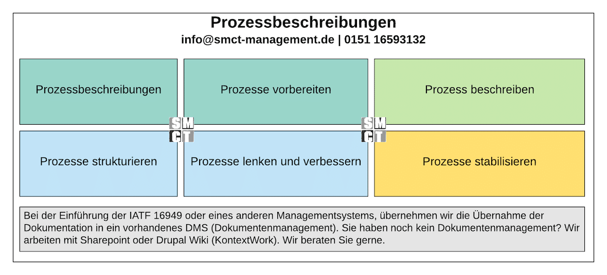Prozessbeschreibung Prozessmanagement | SMCT MANAGEMENT Prozessbeschreibung Prozessmanagement | SMCT MANAGEMENT