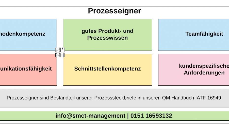 Prozesseigner Prozessowner | SMCT-MANAGEMENT